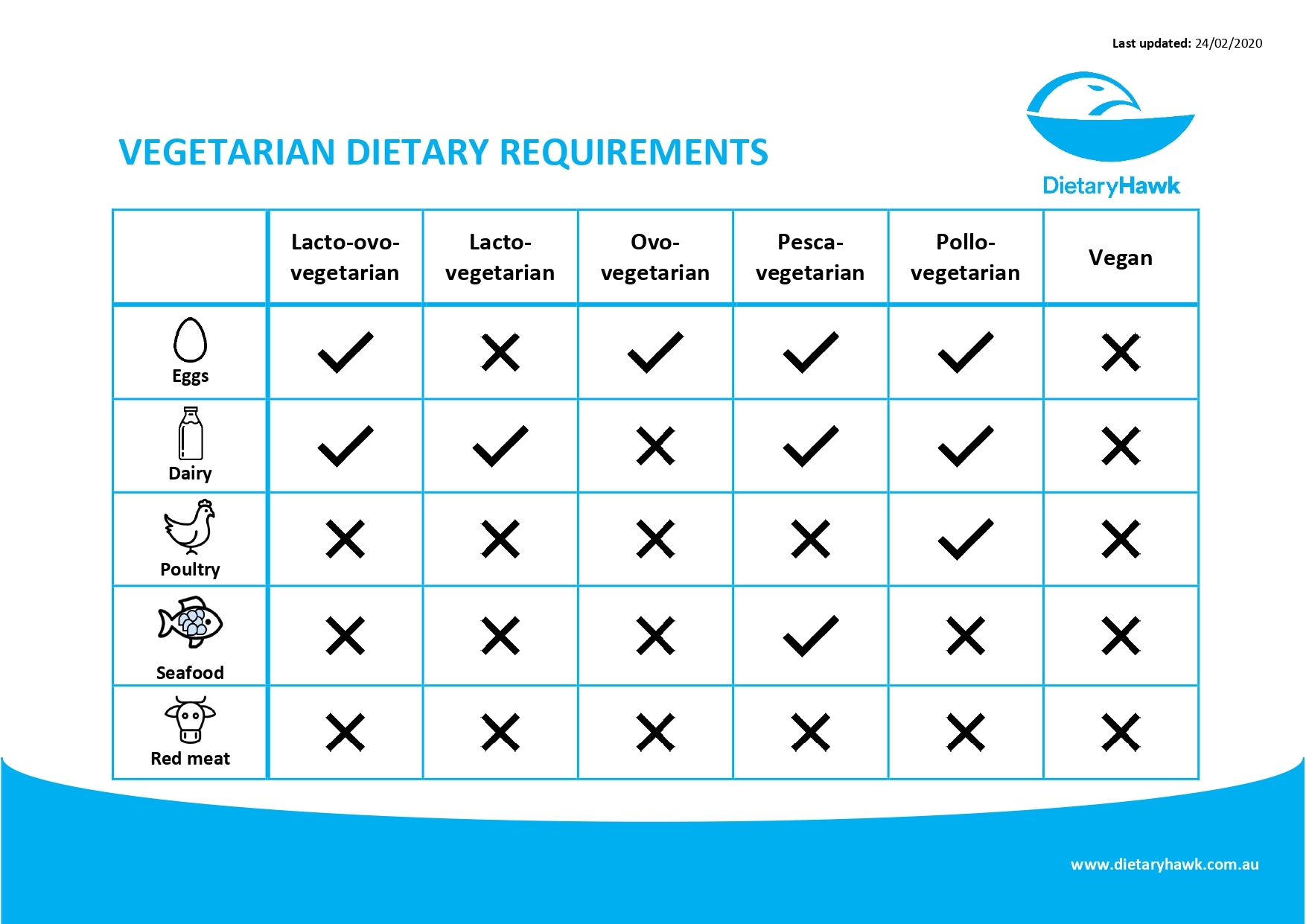 dietary requirements form template